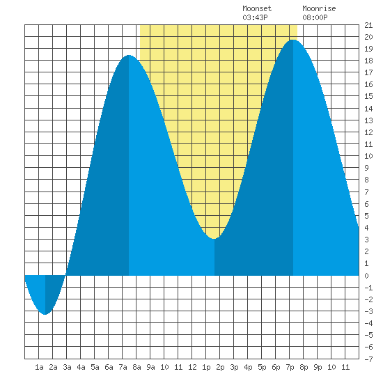 Drift River Term tide chart for Tuesday, October 3, 2023