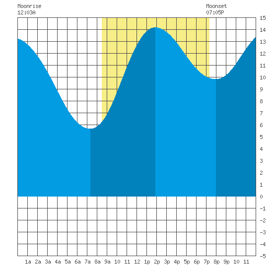 Drift River Term tide chart for Sunday, October 8, 2023