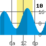 Drift River Term tide chart for Friday, November 10, 2023