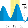 Drift River Term tide chart for Saturday, November 11, 2023