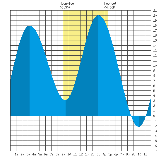 Drift River Term tide chart for Sunday, November 12, 2023