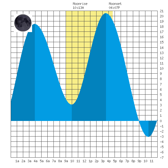 Drift River Term tide chart for Monday, November 13, 2023