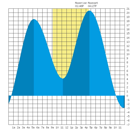 Drift River Term tide chart for Wednesday, November 15, 2023