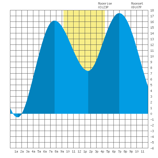 Drift River Term tide chart for Saturday, November 18, 2023