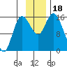 Drift River Term tide chart for Saturday, November 18, 2023