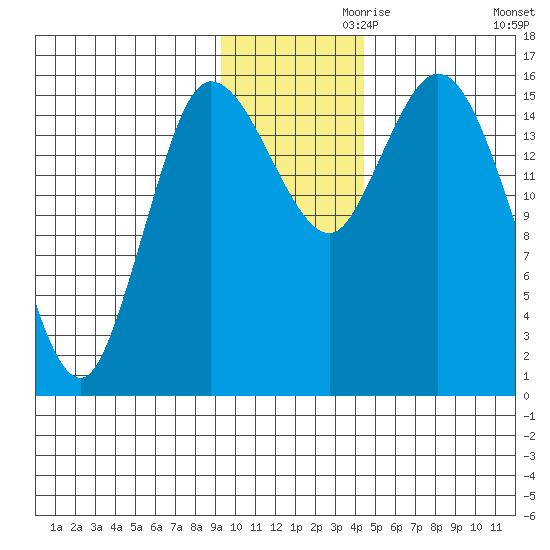 Drift River Term tide chart for Sunday, November 19, 2023