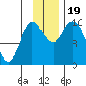 Drift River Term tide chart for Sunday, November 19, 2023
