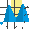 Drift River Term tide chart for Wednesday, November 1, 2023