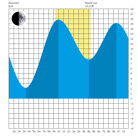 Drift River Term tide chart for Monday, November 20, 2023