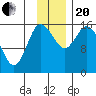 Drift River Term tide chart for Monday, November 20, 2023