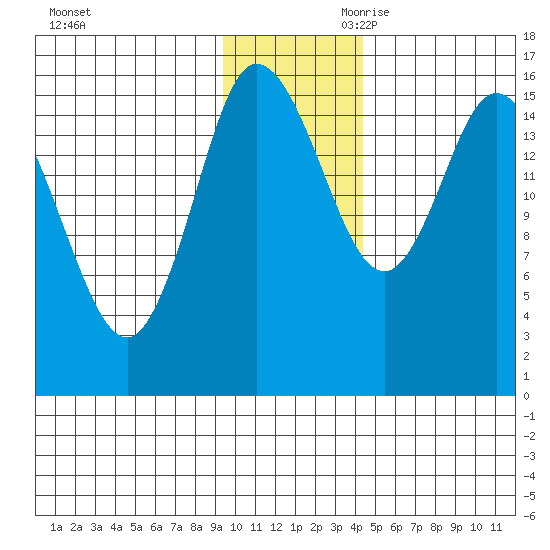 Drift River Term tide chart for Tuesday, November 21, 2023