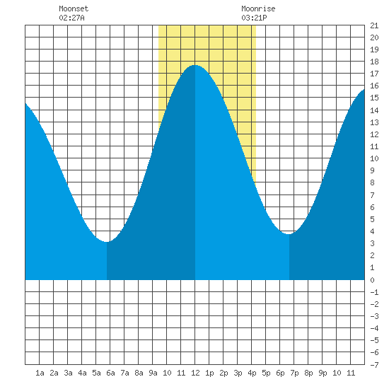 Drift River Term tide chart for Wednesday, November 22, 2023