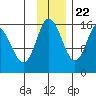 Drift River Term tide chart for Wednesday, November 22, 2023