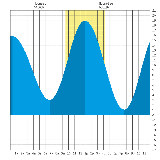 Drift River Term tide chart for Thursday, November 23, 2023