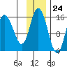 Drift River Term tide chart for Friday, November 24, 2023