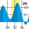 Drift River Term tide chart for Saturday, November 25, 2023