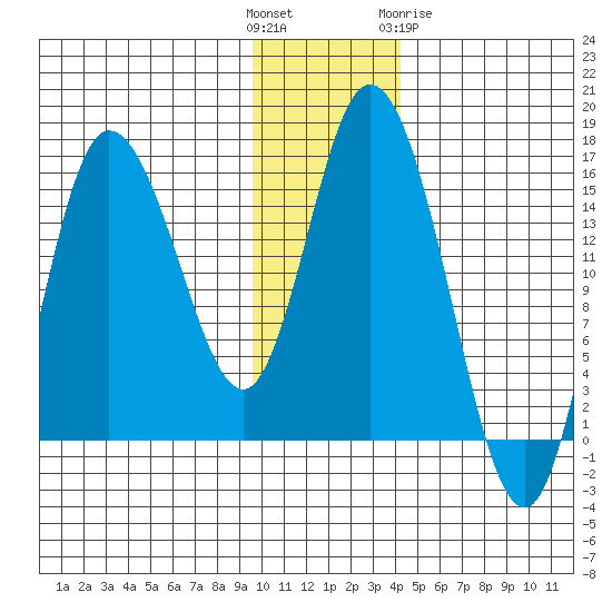 Drift River Term tide chart for Sunday, November 26, 2023