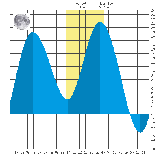 Drift River Term tide chart for Monday, November 27, 2023