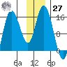 Drift River Term tide chart for Monday, November 27, 2023