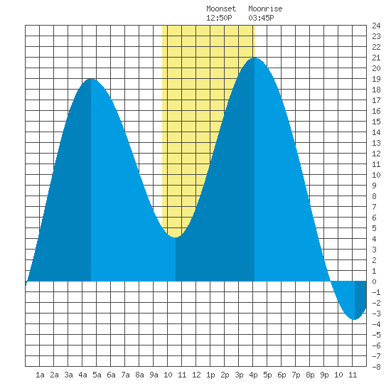 Drift River Term tide chart for Tuesday, November 28, 2023