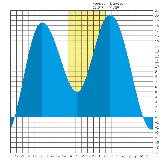 Drift River Term tide chart for Wednesday, November 29, 2023