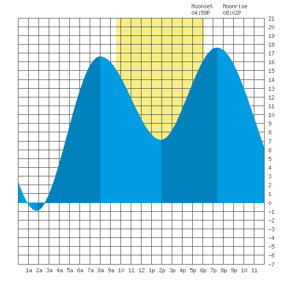 Drift River Term tide chart for Thursday, November 2, 2023