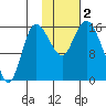Drift River Term tide chart for Thursday, November 2, 2023