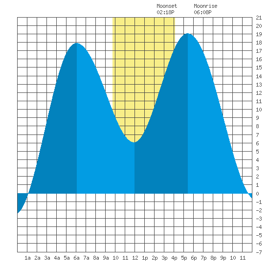 Drift River Term tide chart for Thursday, November 30, 2023