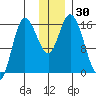 Drift River Term tide chart for Thursday, November 30, 2023