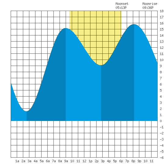 Drift River Term tide chart for Friday, November 3, 2023