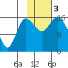 Drift River Term tide chart for Friday, November 3, 2023