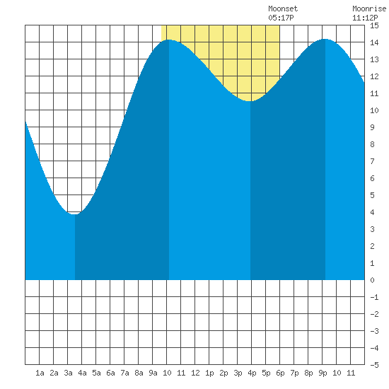 Drift River Term tide chart for Saturday, November 4, 2023