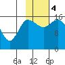 Drift River Term tide chart for Saturday, November 4, 2023