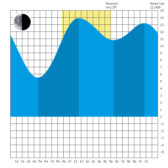 Drift River Term tide chart for Sunday, November 5, 2023