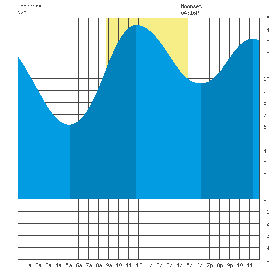 Drift River Term tide chart for Monday, November 6, 2023
