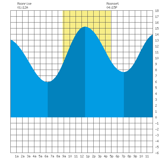 Drift River Term tide chart for Tuesday, November 7, 2023
