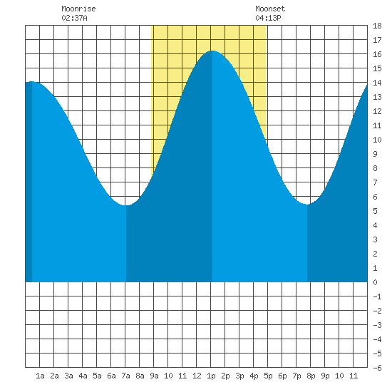 Drift River Term tide chart for Wednesday, November 8, 2023
