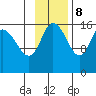 Drift River Term tide chart for Wednesday, November 8, 2023