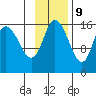 Drift River Term tide chart for Thursday, November 9, 2023
