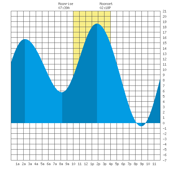 Drift River Term tide chart for Sunday, December 10, 2023