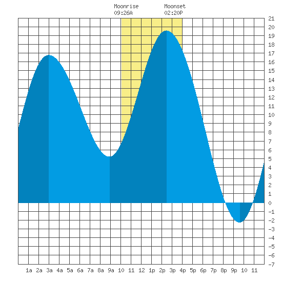 Drift River Term tide chart for Monday, December 11, 2023