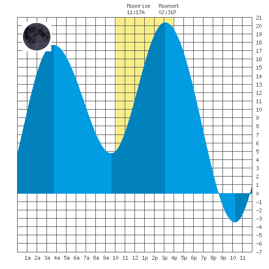 Drift River Term tide chart for Tuesday, December 12, 2023