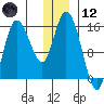 Drift River Term tide chart for Tuesday, December 12, 2023