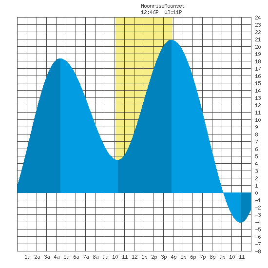 Drift River Term tide chart for Wednesday, December 13, 2023