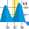 Drift River Term tide chart for Wednesday, December 13, 2023