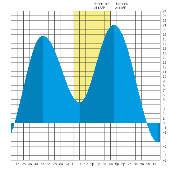 Drift River Term tide chart for Thursday, December 14, 2023