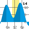 Drift River Term tide chart for Thursday, December 14, 2023