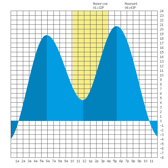 Drift River Term tide chart for Friday, December 15, 2023