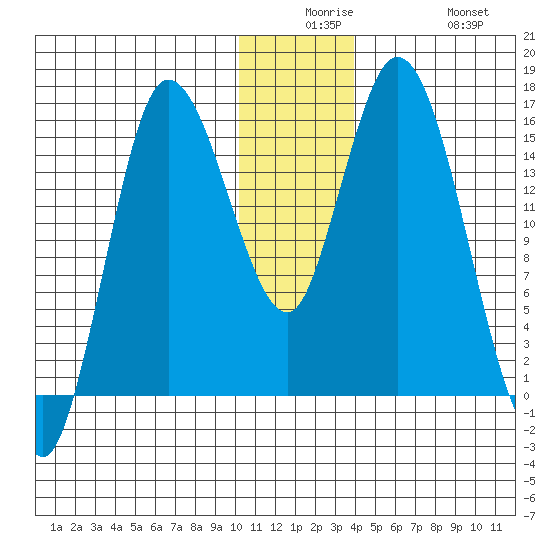 Drift River Term tide chart for Saturday, December 16, 2023