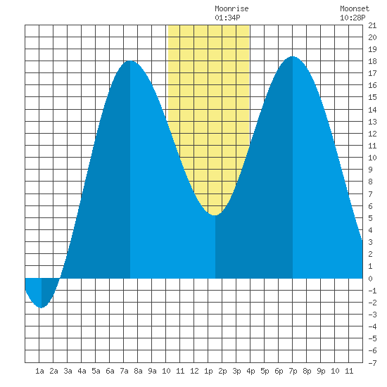 Drift River Term tide chart for Sunday, December 17, 2023